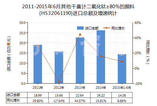 2011-2015年6月其他干量計(jì)二氧化鈦≥80％的顏料(HS32061190)進(jìn)口總額及增速統(tǒng)計(jì)